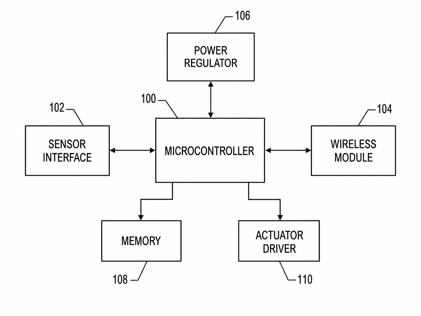 IoT controller block diagram