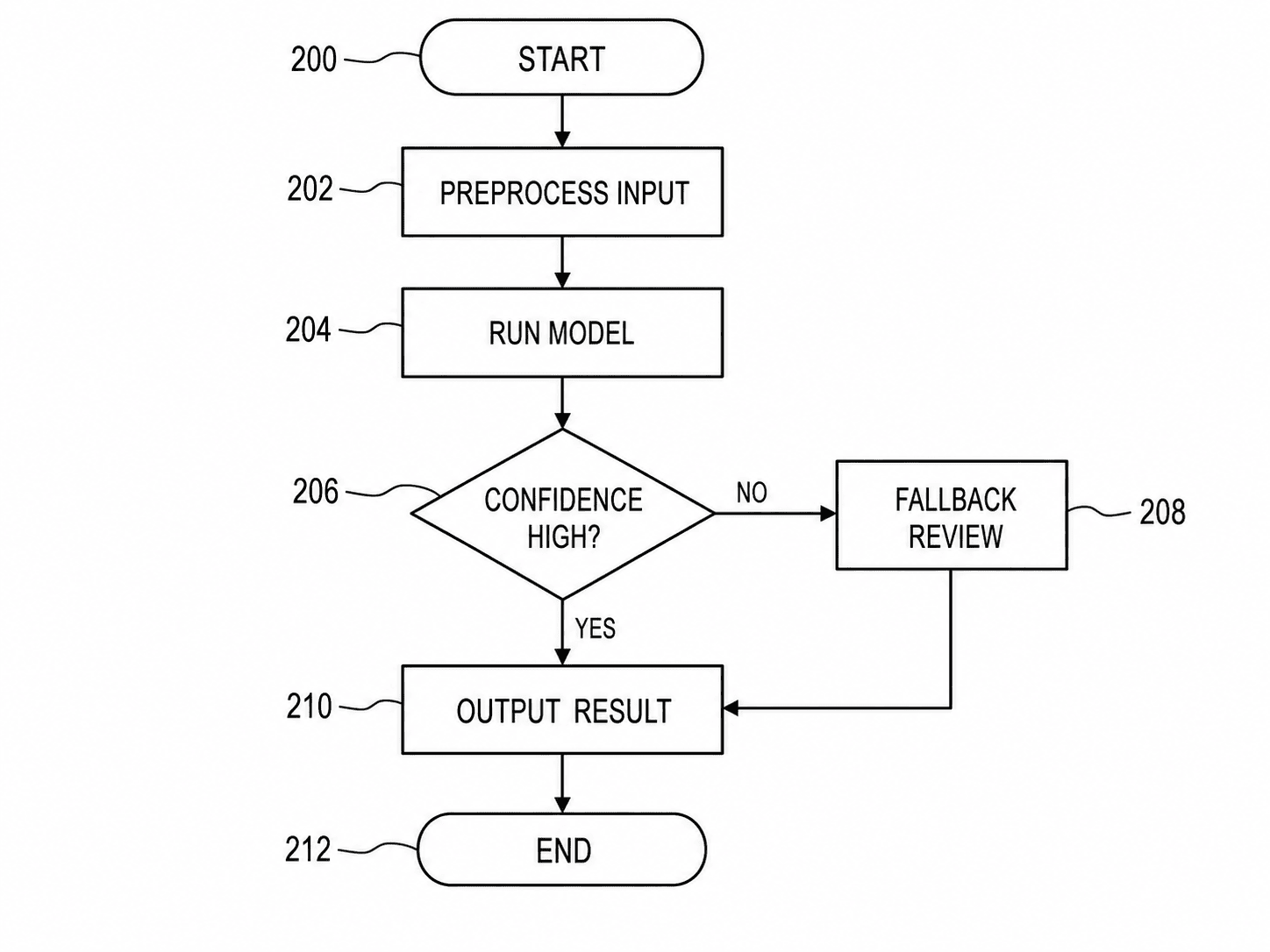 AI inference method flowchart