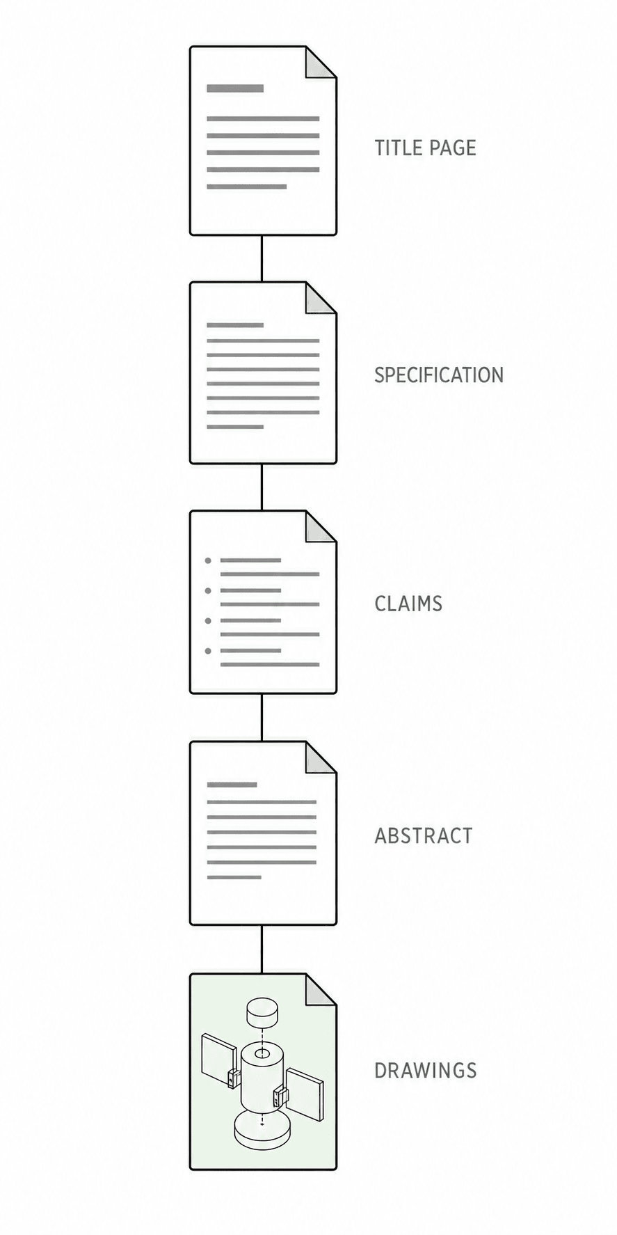 Map of the five sections of a US patent application, from title page to drawing sheets
